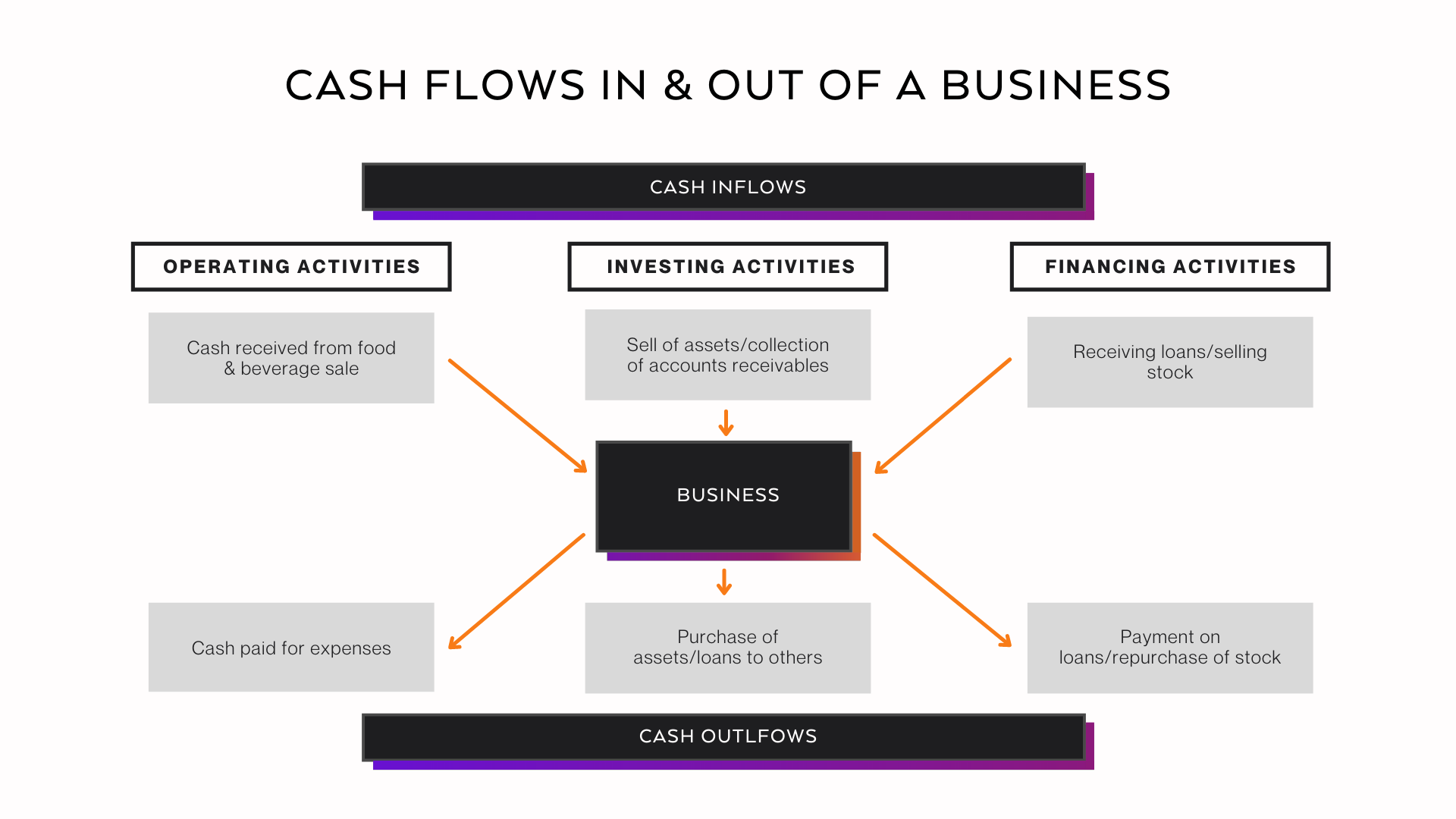 Cash Flow Is King: The Restaurant Owner's Survival Guide to Never Running Out of Money